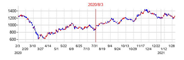 2020年8月3日決算発表前後のの株価の動き方