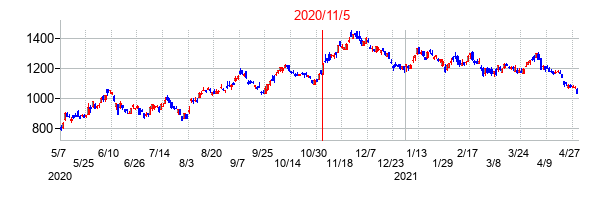 2020年11月5日決算発表前後のの株価の動き方