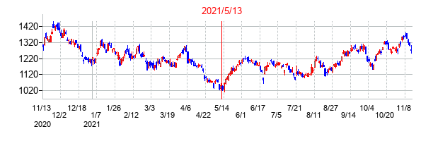 2021年5月13日決算発表前後のの株価の動き方