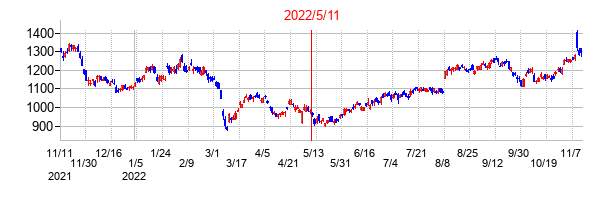 2022年5月11日決算発表前後のの株価の動き方