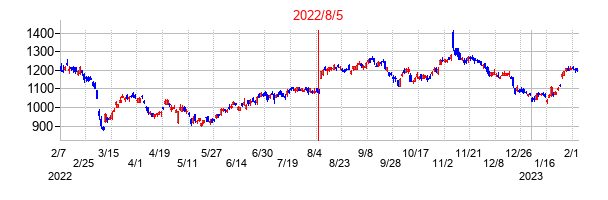 2022年8月5日決算発表前後のの株価の動き方
