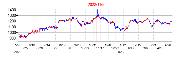 2022年11月8日決算発表前後のの株価の動き方