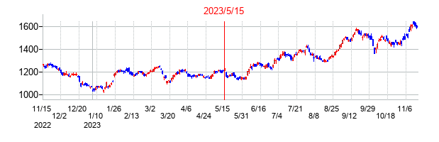 2023年5月15日決算発表前後のの株価の動き方