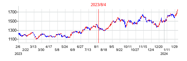 2023年8月4日決算発表前後のの株価の動き方