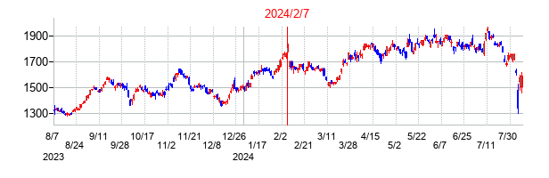 2024年2月7日決算発表前後のの株価の動き方