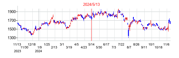 2024年5月13日決算発表前後のの株価の動き方