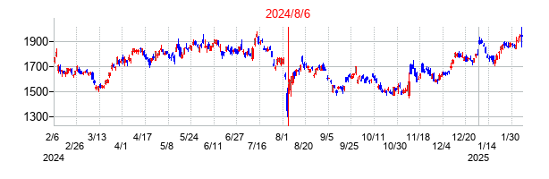 2024年8月6日決算発表前後のの株価の動き方