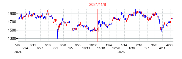 2024年11月8日決算発表前後のの株価の動き方
