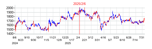 2025年2月6日決算発表前後のの株価の動き方