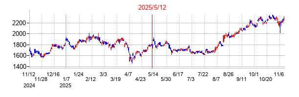 2025年5月12日決算発表前後のの株価の動き方