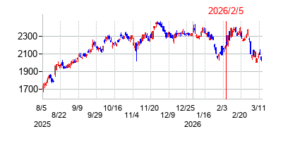 2026年2月5日決算発表前後のの株価の動き方