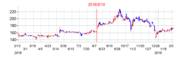 2018年8月10日決算発表前後のの株価の動き方