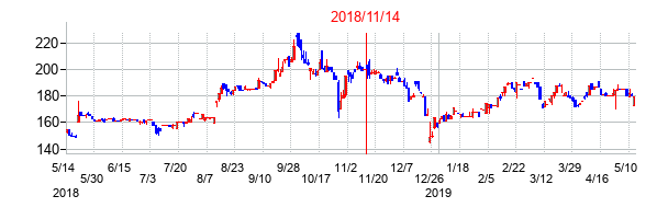 2018年11月14日決算発表前後のの株価の動き方