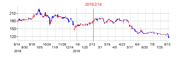 2019年2月14日決算発表前後のの株価の動き方