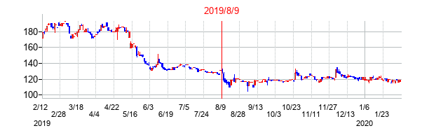 2019年8月9日決算発表前後のの株価の動き方
