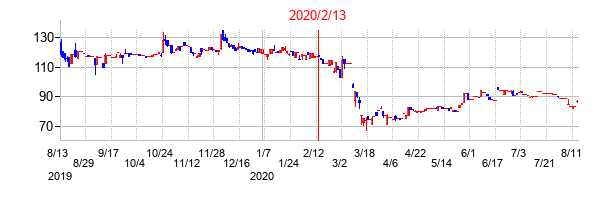 2020年2月13日決算発表前後のの株価の動き方