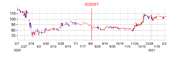 2020年8月7日決算発表前後のの株価の動き方