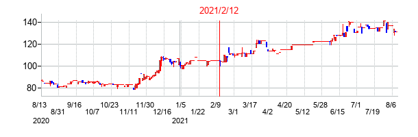 2021年2月12日決算発表前後のの株価の動き方