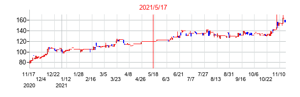 2021年5月17日決算発表前後のの株価の動き方
