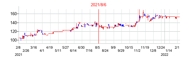 2021年8月6日決算発表前後のの株価の動き方