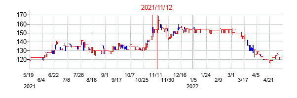 2021年11月12日決算発表前後のの株価の動き方