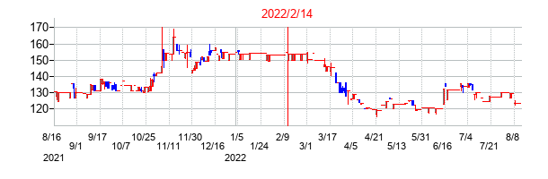 2022年2月14日決算発表前後のの株価の動き方