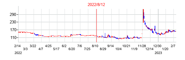 2022年8月12日決算発表前後のの株価の動き方
