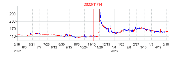 2022年11月14日決算発表前後のの株価の動き方