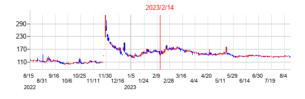 2023年2月14日決算発表前後のの株価の動き方