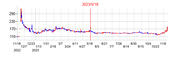 2023年5月18日決算発表前後のの株価の動き方