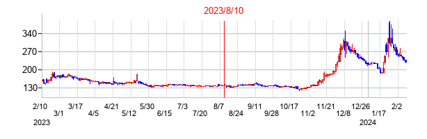 2023年8月10日決算発表前後のの株価の動き方