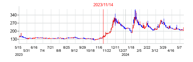 2023年11月14日決算発表前後のの株価の動き方