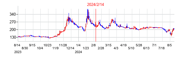 2024年2月14日決算発表前後のの株価の動き方