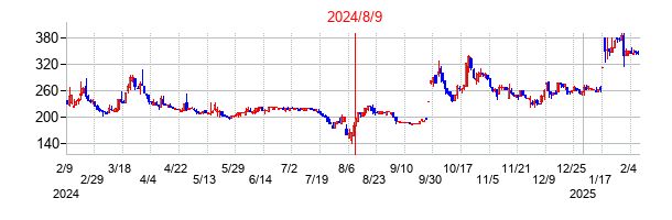 2024年8月9日決算発表前後のの株価の動き方