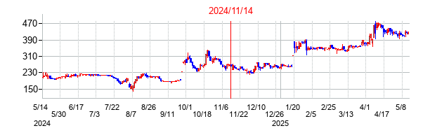 2024年11月14日決算発表前後のの株価の動き方
