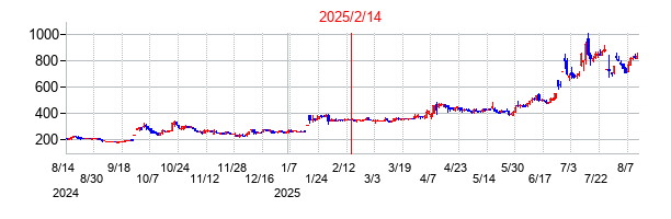 2025年2月14日決算発表前後のの株価の動き方