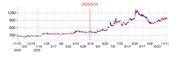 2025年5月15日決算発表前後のの株価の動き方