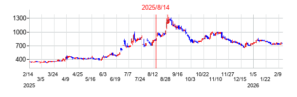 2025年8月14日決算発表前後のの株価の動き方