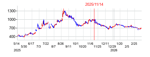 2025年11月14日決算発表前後のの株価の動き方