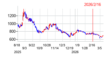 2026年2月16日決算発表前後のの株価の動き方