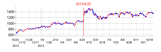 2013年4月25日決算発表前後のの株価の動き方