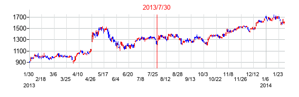 2013年7月30日決算発表前後のの株価の動き方