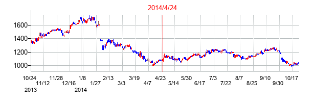 2014年4月24日決算発表前後のの株価の動き方