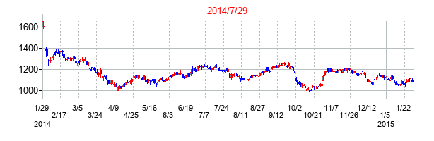 2014年7月29日決算発表前後のの株価の動き方
