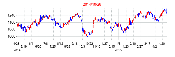 2014年10月28日決算発表前後のの株価の動き方