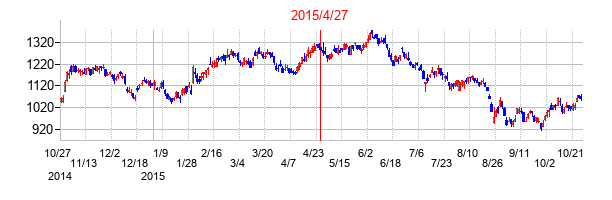 2015年4月27日決算発表前後のの株価の動き方