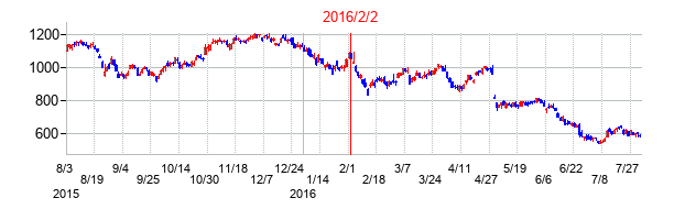 2016年2月2日決算発表前後のの株価の動き方