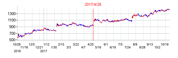 2017年4月28日決算発表前後のの株価の動き方