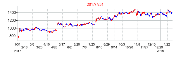 2017年7月31日決算発表前後のの株価の動き方