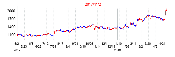 2017年11月2日決算発表前後のの株価の動き方